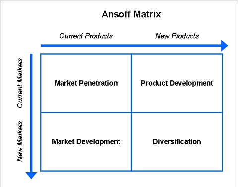 what is ansoff matrix strategy